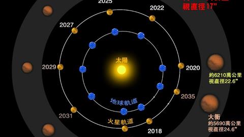 2022香港天文現象巡禮